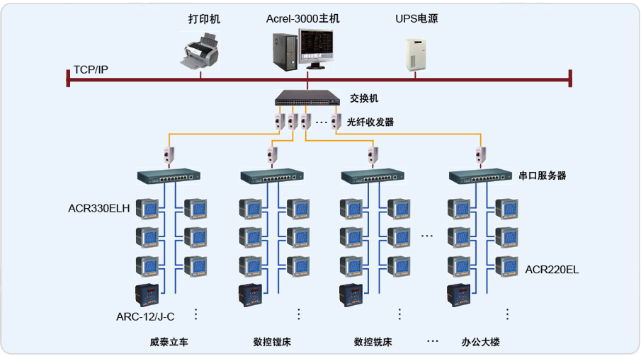 武汉重型机床集团电能管理系统的设计与应用