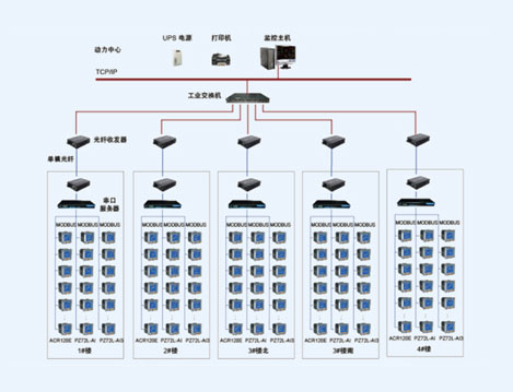 黔江公共服务中心党政办公用房及公共办公用房电力监控系统