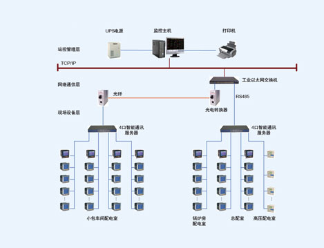中粮粮油（重庆）Acrel-2000电力监控系统的设计与应用