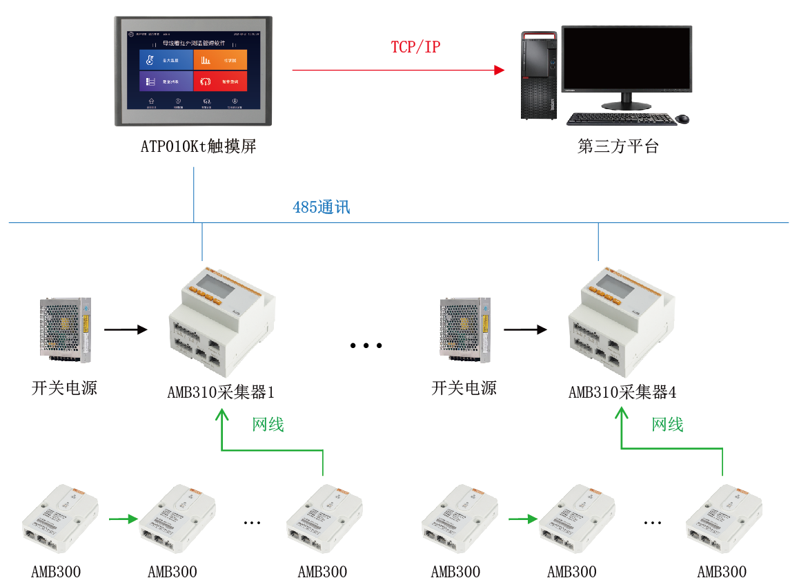AMB300系列母线槽测温解决方案中国移动河南某数据中心案例分享