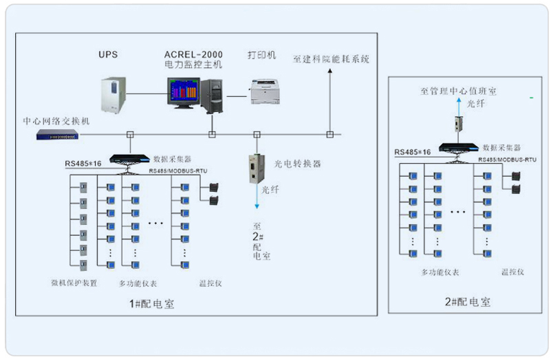 杭政工出[2014]13号地块工业厂房 电力监控系统