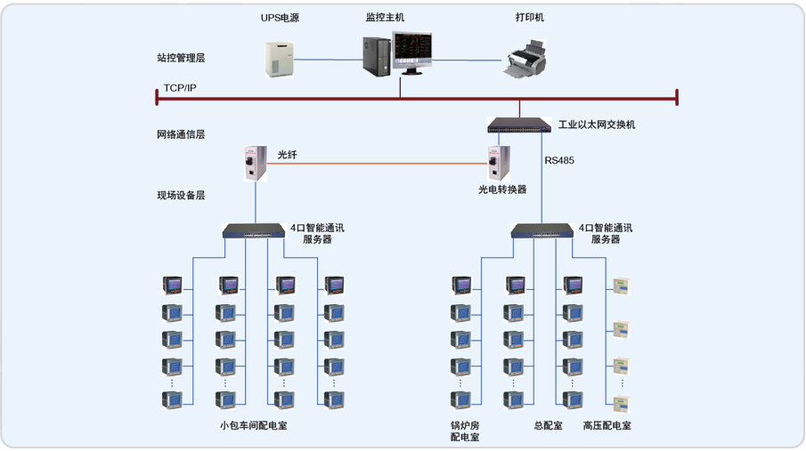 中粮粮油（重庆）Acrel-2000电力监控系统的设计与应用