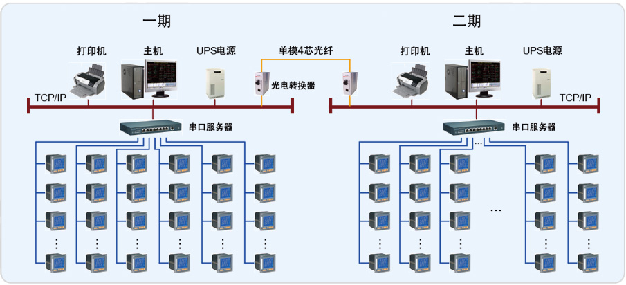 清远蒙牛事业部Acrel-2000电力监控系统的设计与应用