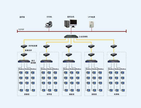 焦作煤业开元化工电能管理系统