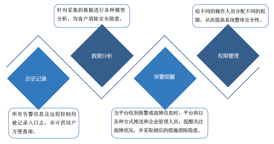 关于印发杭州市推进智慧式用电安全隐患监管服务系统建设工作方案的通知 杭政办函〔2017〕50号