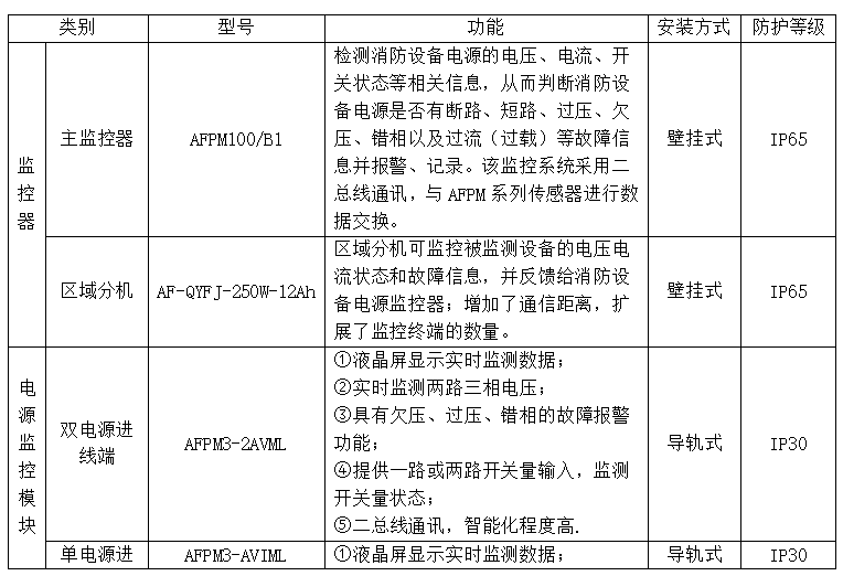 智慧管廊能源管理系统技术方案