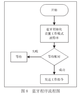 基于互联网技术下的电动自行车智能充电平台的应用