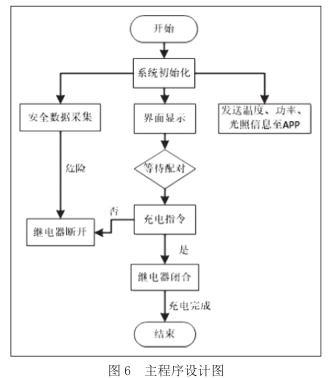 基于互联网技术下的电动自行车智能充电平台的应用