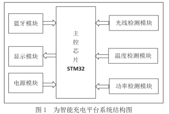 基于互联网技术下的电动自行车智能充电平台的应用