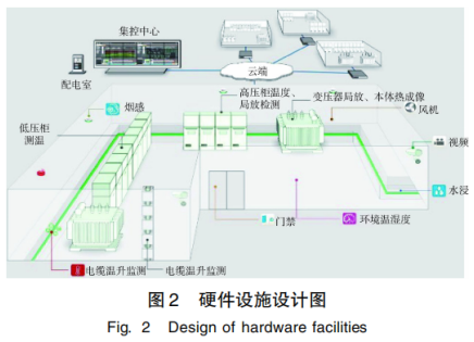 浅谈智能配电房的系统设计和技术方案