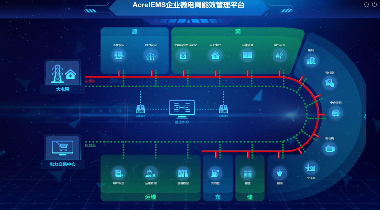 AcrelEMS微电网能效管理平台