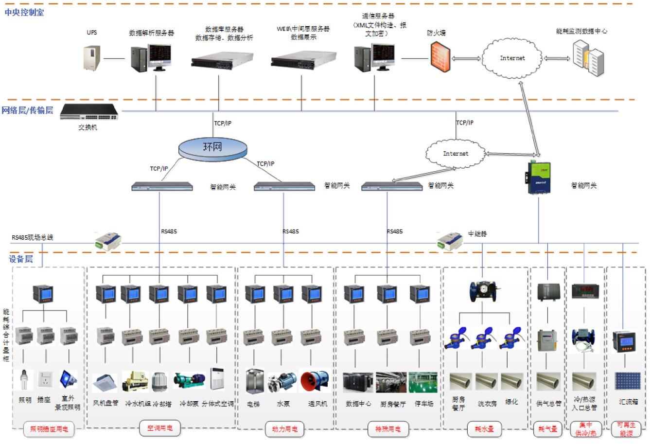 Acrel-5000建筑能耗监测系统