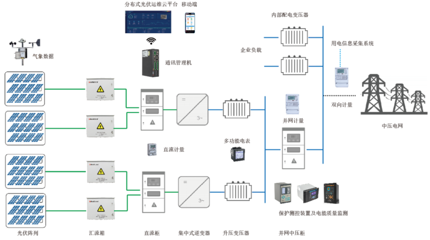 分布式光伏监控系统解决方案