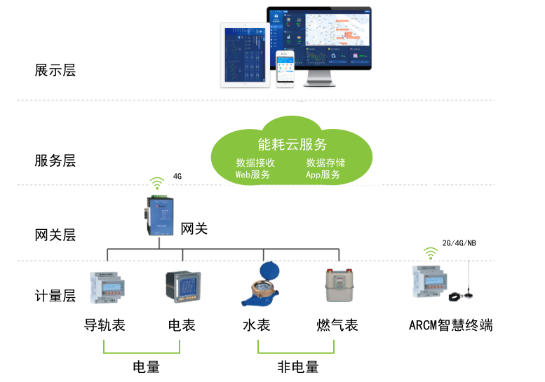 能源管理云平台