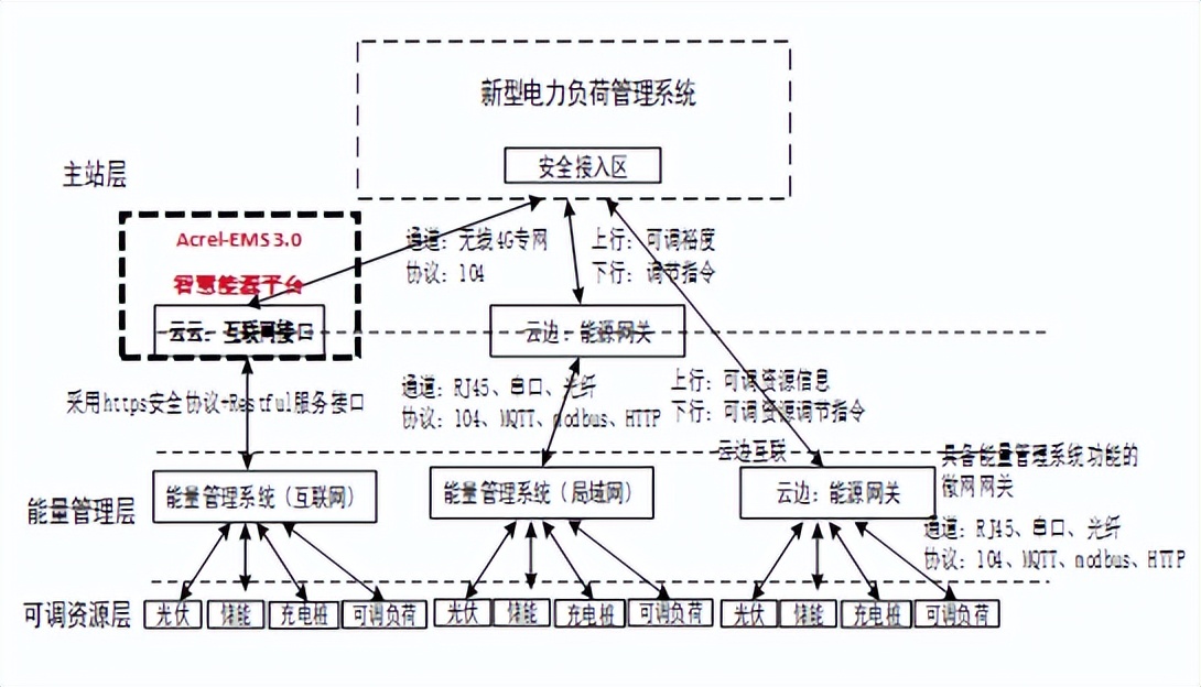 安科瑞智慧能源平台助力江苏省新型电力系统建设