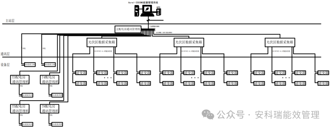 安科瑞防逆流方案落地内蒙古,为中高绿能能源光伏项目护航 安科瑞防逆流方案落地内蒙古,为中高绿能能源光伏项目护航