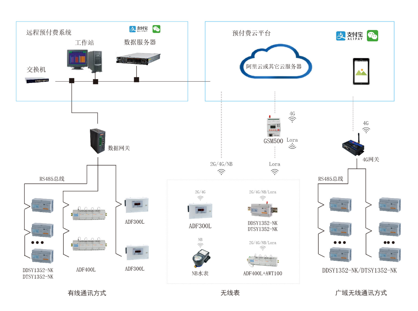 工厂预付费系统解决方案