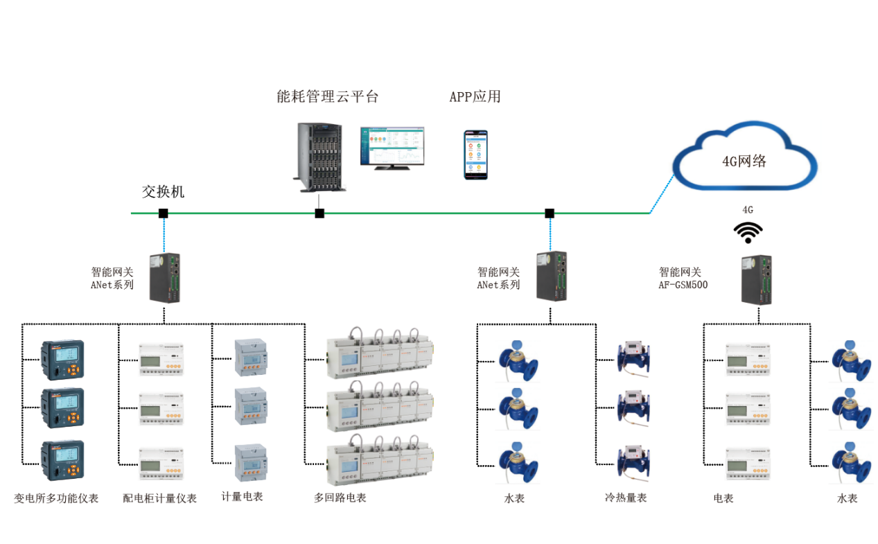 工厂能耗管理系统解决方案