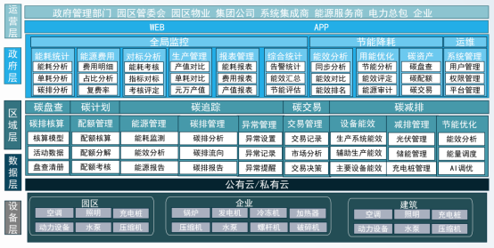 安科瑞能碳管理平台助力园区企业取得零碳认证