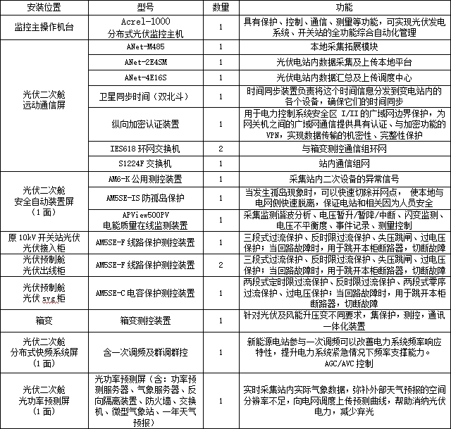 安科瑞分布式光伏监控系统在湖北荆门一马光彩大市场屋顶光伏发电项目中应用