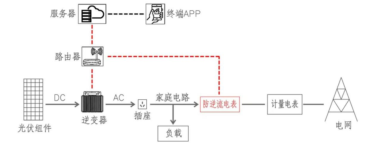 阳台光伏CT电表防逆流，ADL200N-CT/D16-WF相序诊断、快速响应，易安装