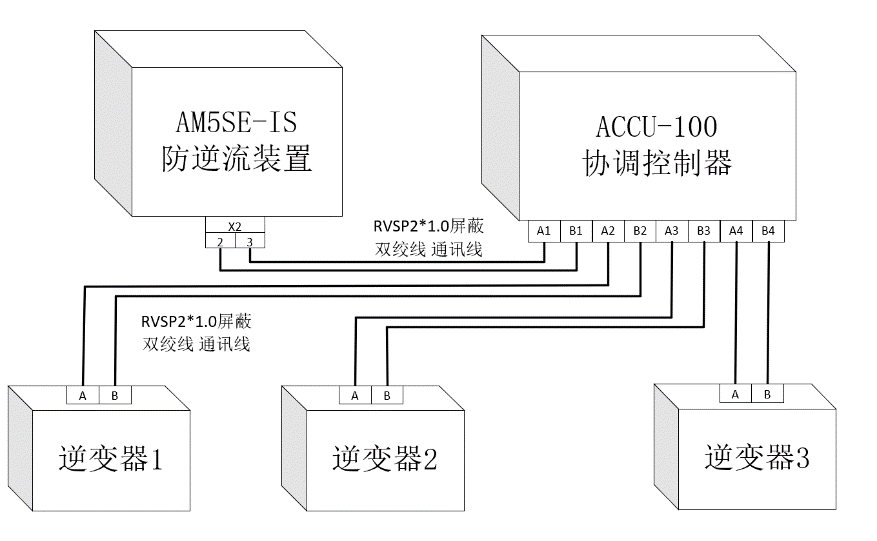 ACCU-100控制器光伏防逆流控制方案
