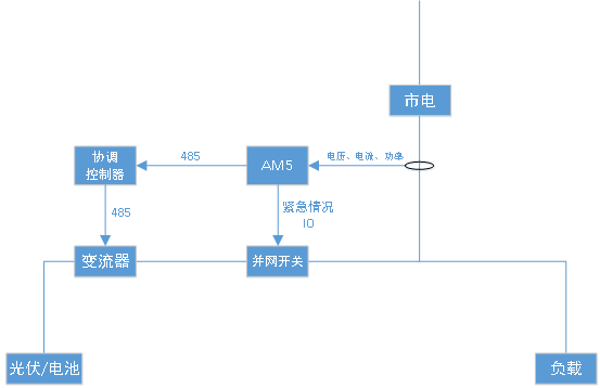 光伏储能系统如何实现防逆流
