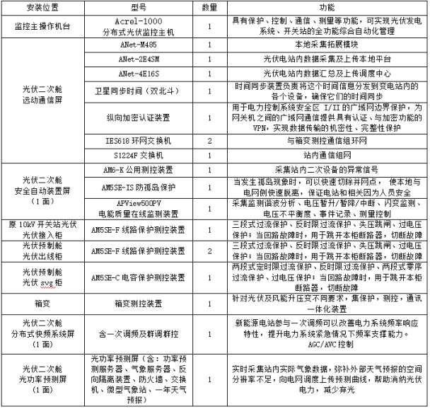 分布式光伏监控系统在湖北荆门一马光彩大市场屋顶光伏发电项目中应用