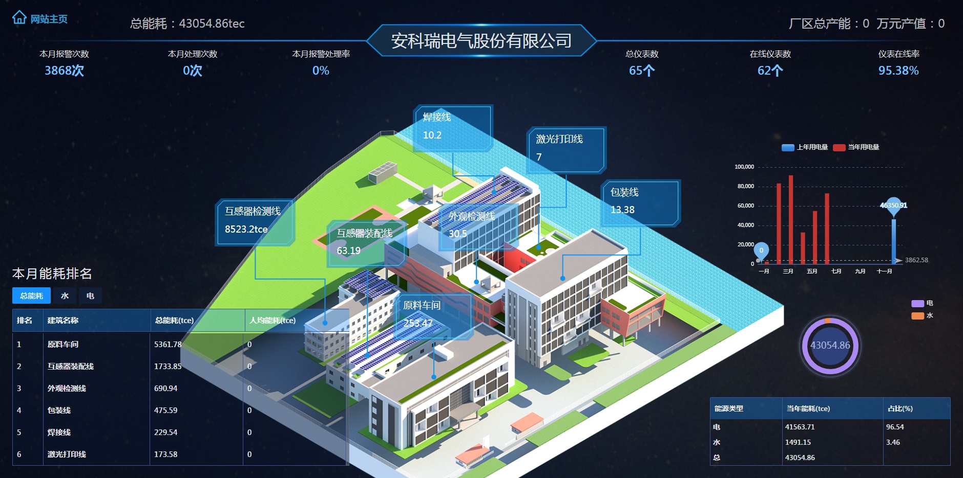 企业能源管控平台